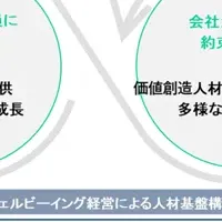 人的資本開示の評価