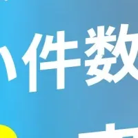 副業マッチング件数1万件突破！