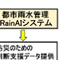 雨水管理AI「Rain AI」